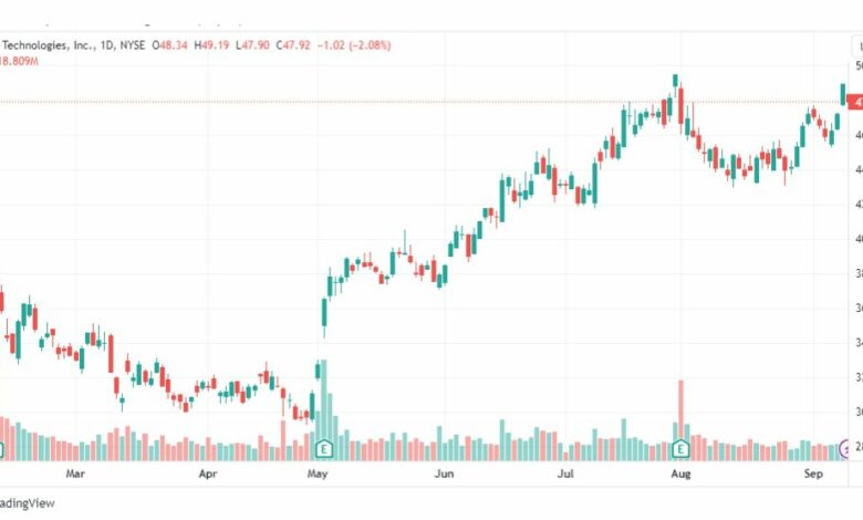 تحليل سهم شركة أوبر-UBER-STOCK-13-9-2023