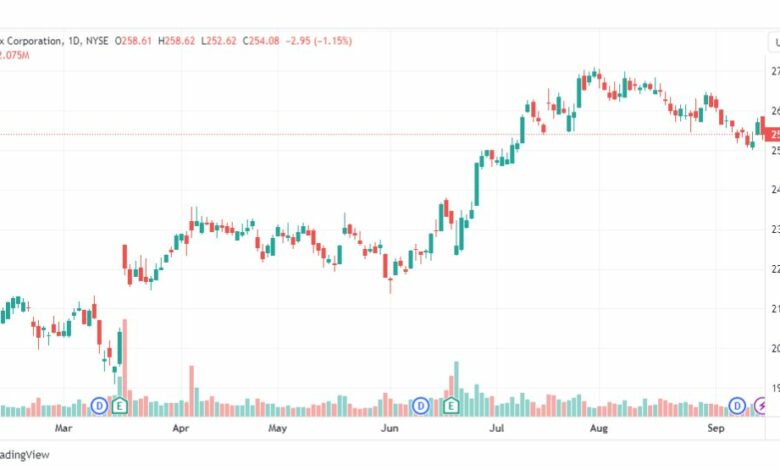 تحليل سهم شركة فيديكس كورب-FDX-STOCK-18-9-2023