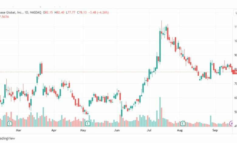 تحليل سهم شركة كوين بيز-COIN-STOCK-20-9-2023