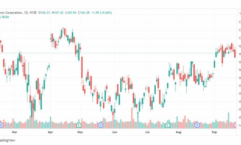 تحليل سهم شيفرون-CVX-STOCK-25-9-2023