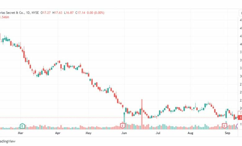 تحليل سهم فيكتوريا سيكريت-VSCO-STOCK-14-9-2023