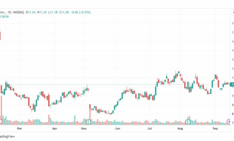 تحليل سهم ليفت-LYFT-STOCK-18-9-2023