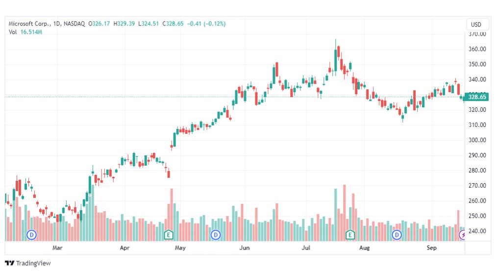 تحليل سهم مايكروسوفت-MSFT-STOCK-20-9-2023