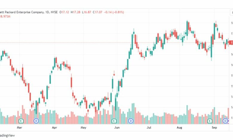 تحليل سهم هيوليت باكرد-HPE-STOCK-18-9-2023