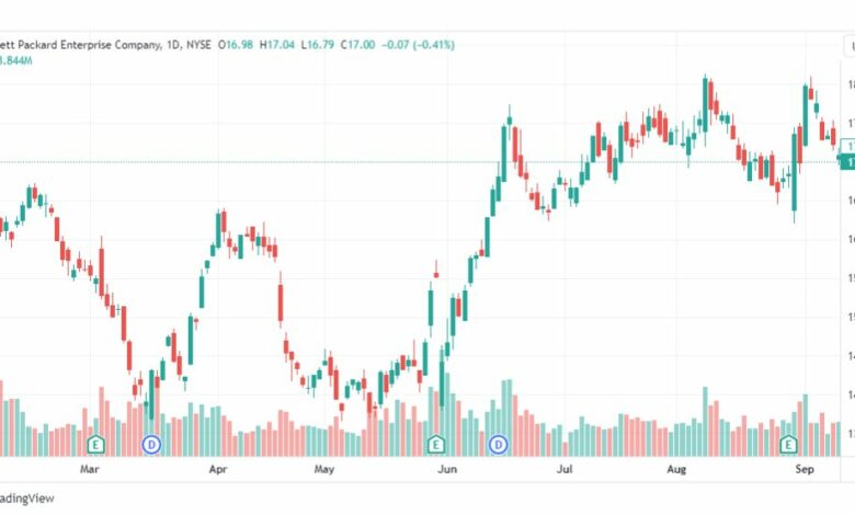 تحليل سهم هيوليت باكرد-HPE-STOCK-19-9-2023