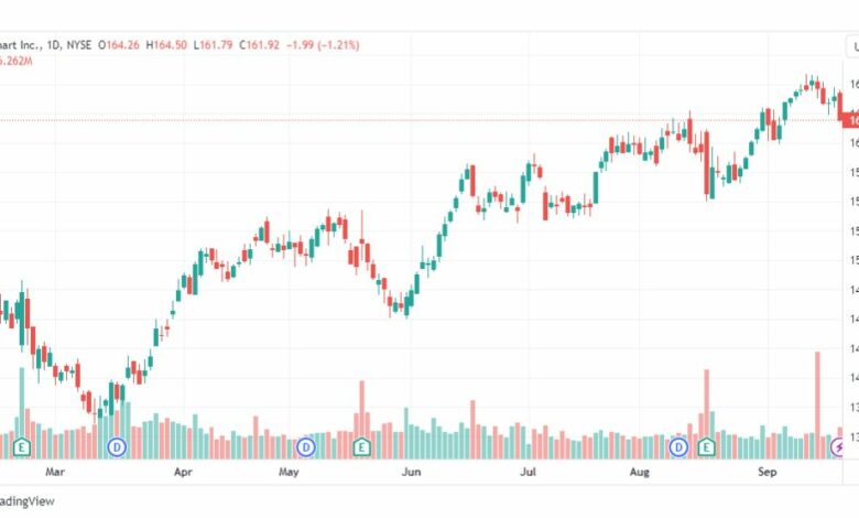 تحليل سهم وول مارت ستورز-WMT-STOCK-22-9-2023