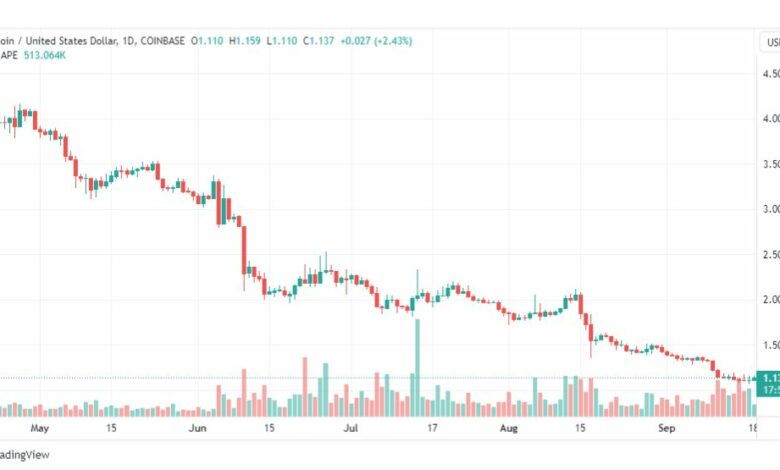 تحليل عملة أبكوين دولار-APEUSD-COIN-18-9-2023