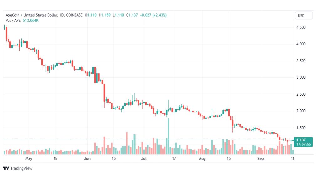 تحليل عملة أبكوين دولار-APEUSD-COIN-18-9-2023