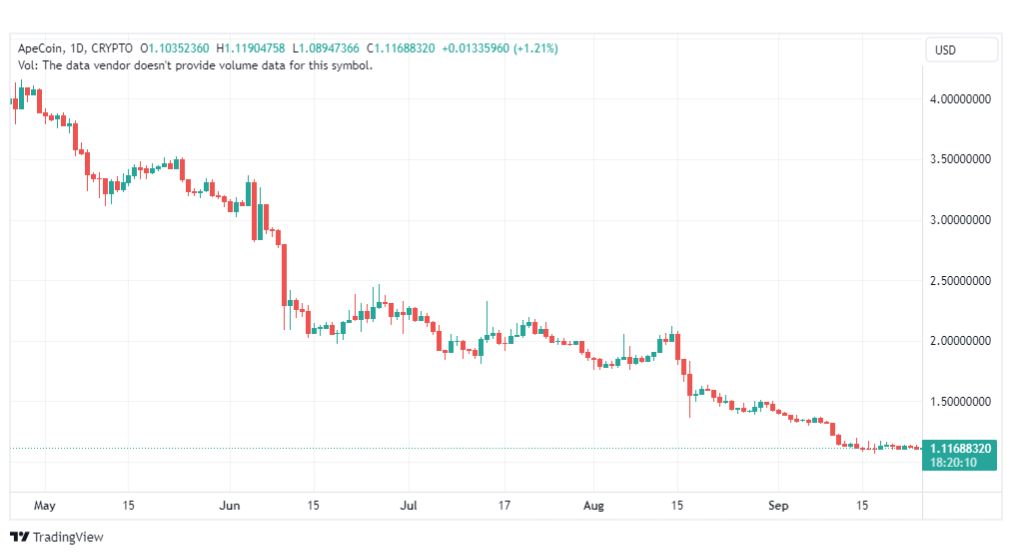 تحليل عملة أبكوين دولار-APEUSD-COIN-25-9-2023