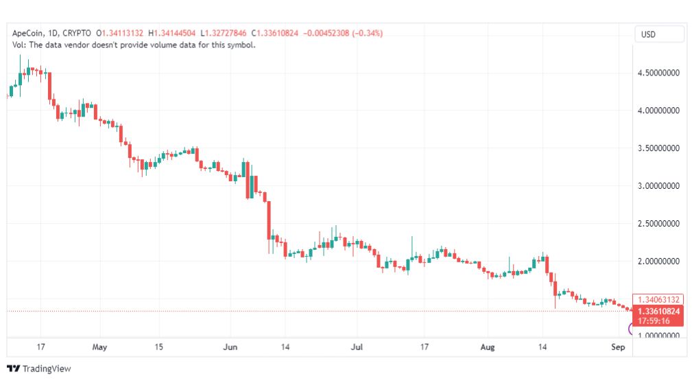 تحليل عملة أبكوين دولار-APEUSD-COIN-5-9-2023