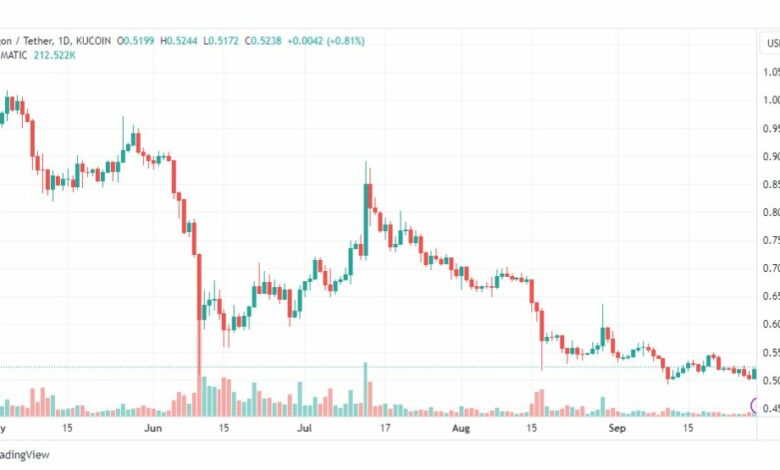 تحليل عملة بوليجون دولار-MATICUSDT-29-9-2023