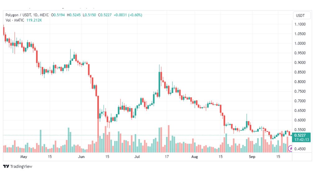 تحليل عملة بوليجون دولار-MATICUSDT-COIN-22-9-2023