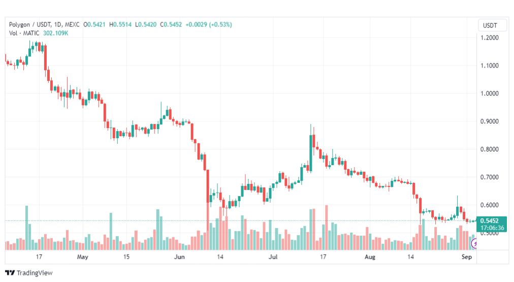 تحليل عملة بوليجون دولار-MATICUSDT-COIN-4-9-2023