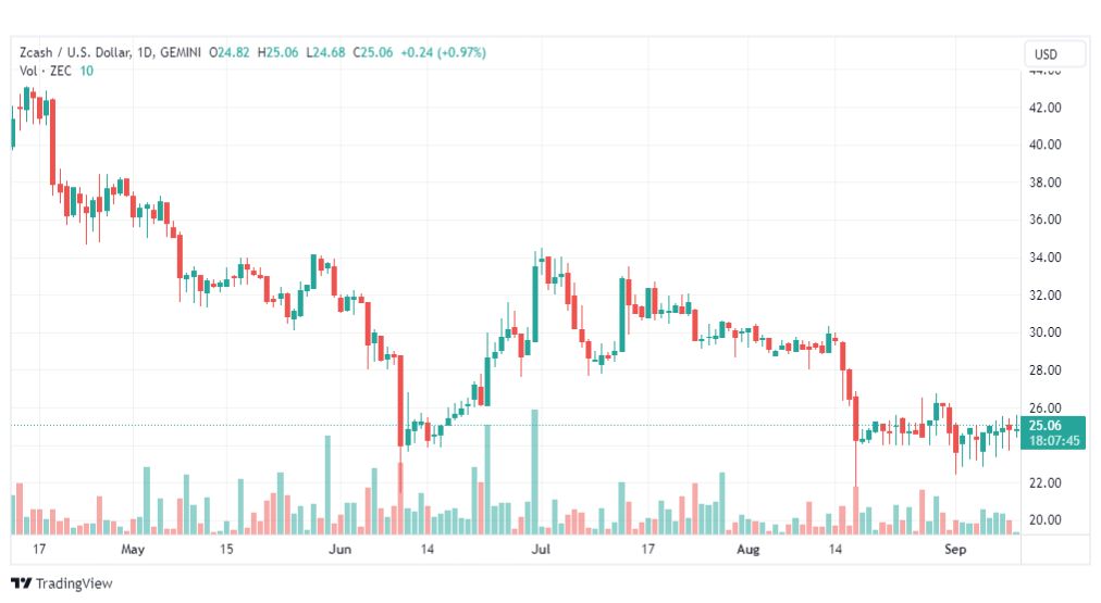 تحليل عملة زي كاش دولار-ZCASH-COIN-11-9-2023