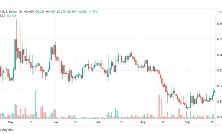 تحليل عملة كيلت دولار-KILTUSD-COIN-20-9-2023