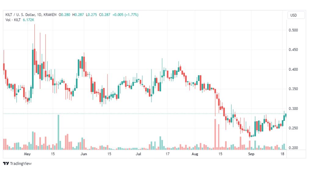 تحليل عملة كيلت دولار-KILTUSD-COIN-20-9-2023