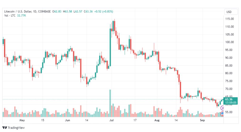 تحليل عملة لايتكوين دولار-LTCUSD-COIN-15-9-2023