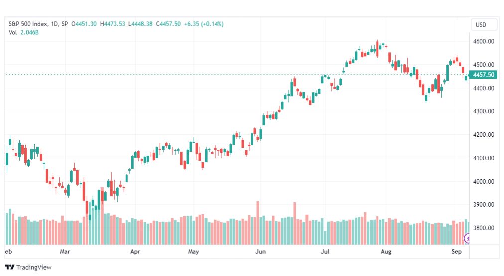 تحليل مؤشر ستاندرد آند بورز-SPX-SP500-11-9-2023