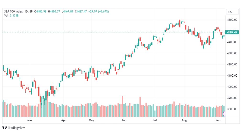 تحليل مؤشر ستاندرد آند بورز-SPX-SP500-12-9-2023