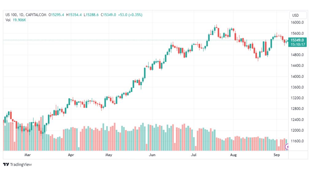 تحليل مؤشر ناسداك-NASDAQ-US100-11-9-2023