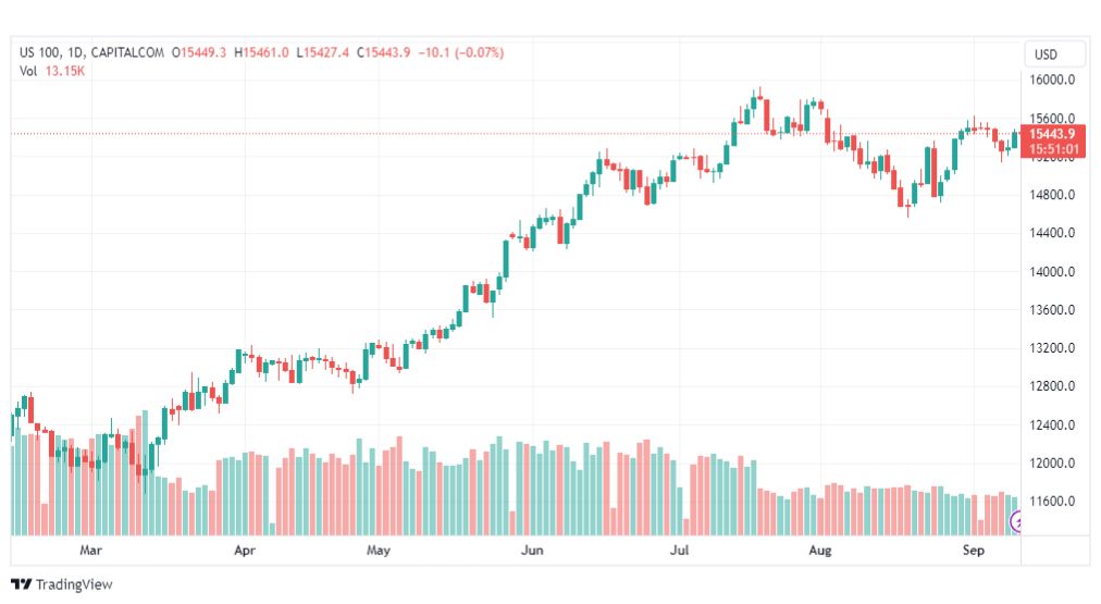 تحليل مؤشر ناسداك-NASDAQ-US100-12-9-2023