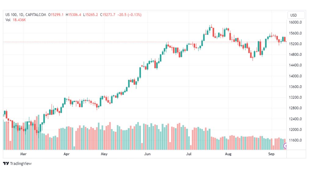 تحليل مؤشر ناسداك-NASDAQ-US100-13-9-2023