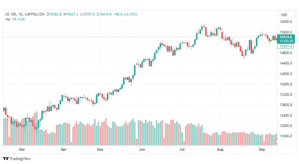 تحليل مؤشر ناسداك-NASDAQ-US100-14-9-2023