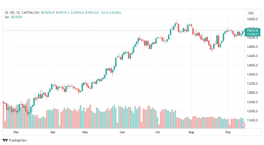 تحليل مؤشر ناسداك-NASDAQ-US100-15-9-2023
