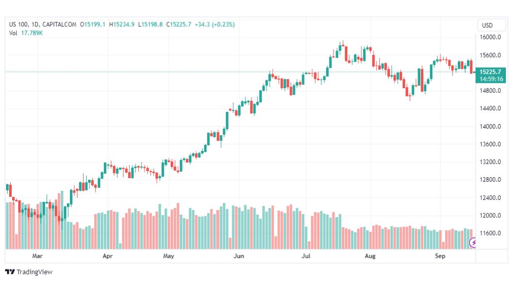تحليل مؤشر ناسداك-NASDAQ-US100-18-9-2023