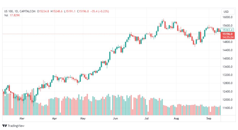 تحليل مؤشر ناسداك-NASDAQ-US100-19-9-2023