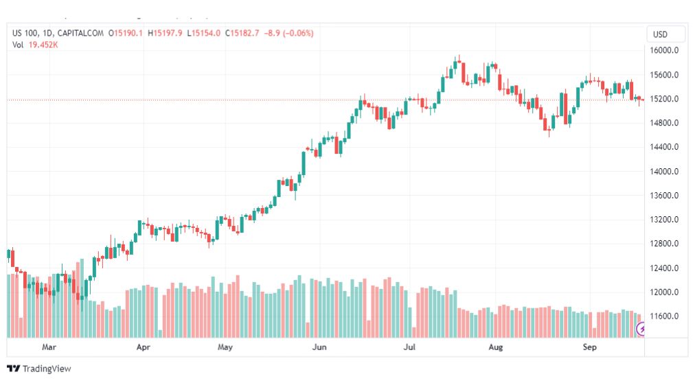 تحليل مؤشر ناسداك-NASDAQ-US100-20-9-2023