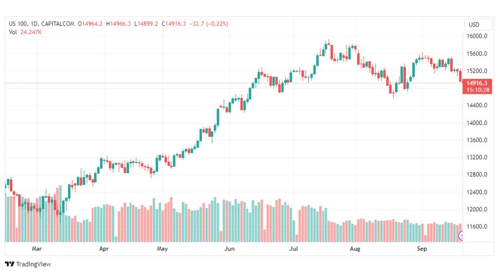تحليل مؤشر ناسداك-NASDAQ-US100-21-9-2023