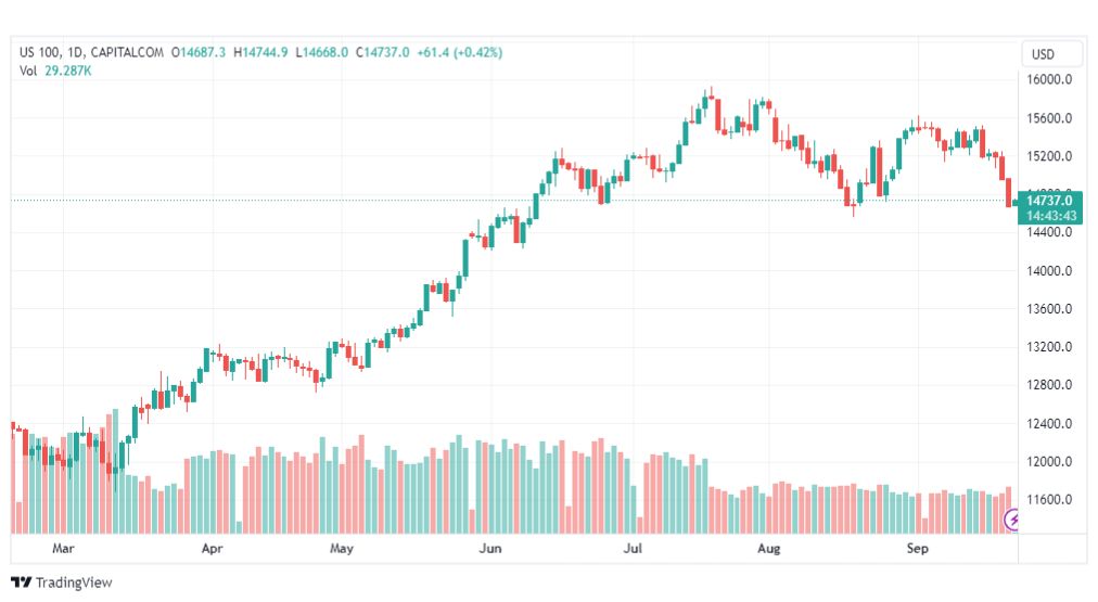 تحليل مؤشر ناسداك-NASDAQ-US100-22-9-2023