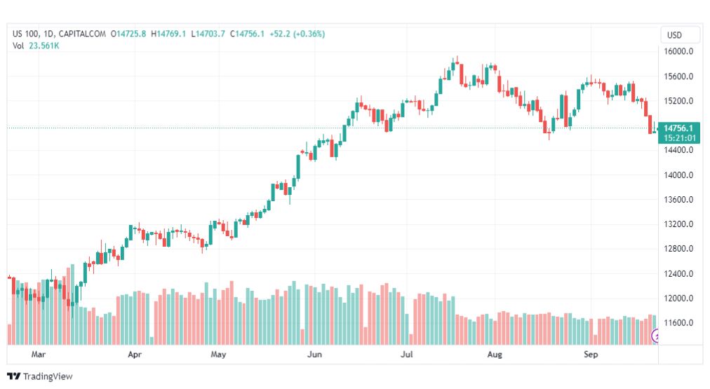 تحليل مؤشر ناسداك-NASDAQ-US100-25-9-2023
