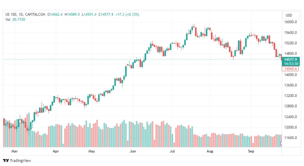تحليل مؤشر ناسداك-NASDAQ-US100-27-9-2023