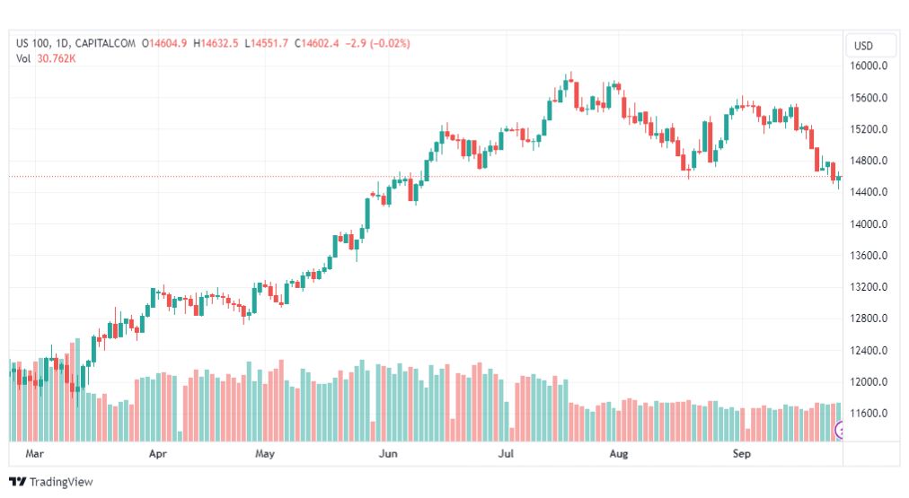 تحليل مؤشر ناسداك-NASDAQ-US100-28-9-2023