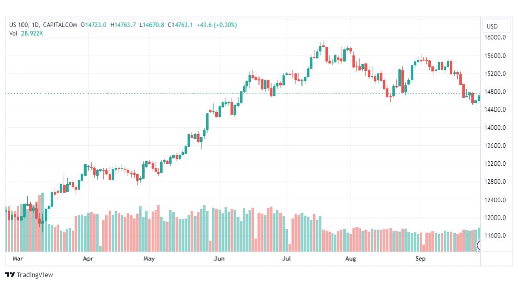 تحليل مؤشر ناسداك-NASDAQ-US100-29-9-2023