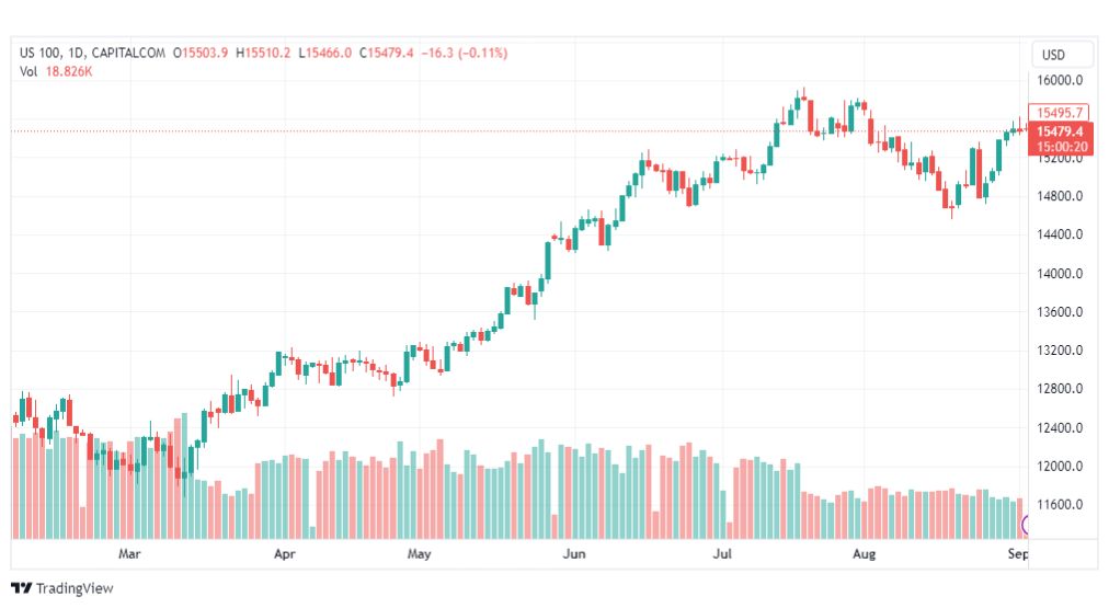 تحليل مؤشر ناسداك-NASDAQ-US100-5-9-2023