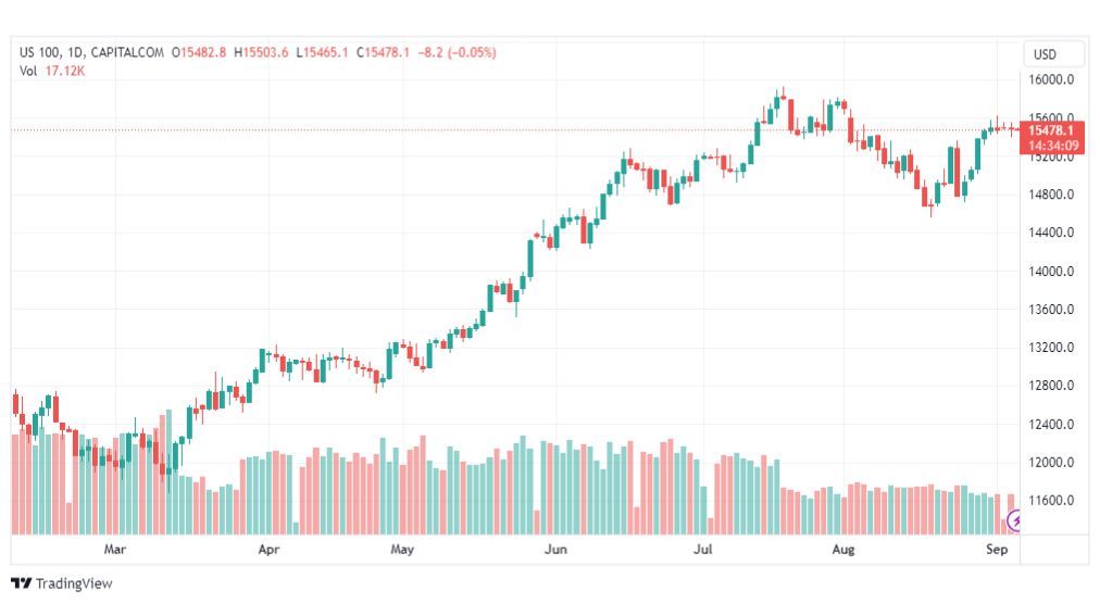 تحليل مؤشر ناسداك-NASDAQ-US100-6-9-2023