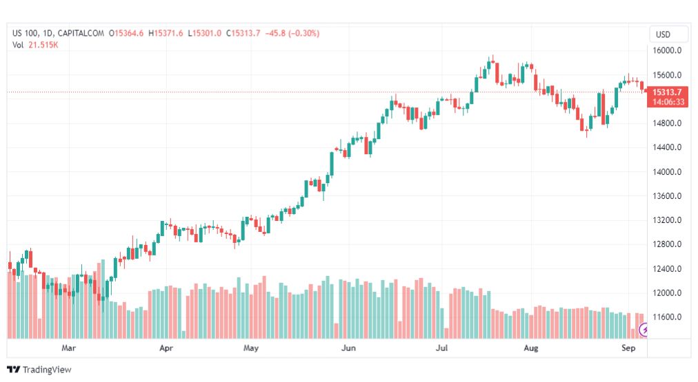 تحليل مؤشر ناسداك-NASDAQ-US100-7-9-2023
