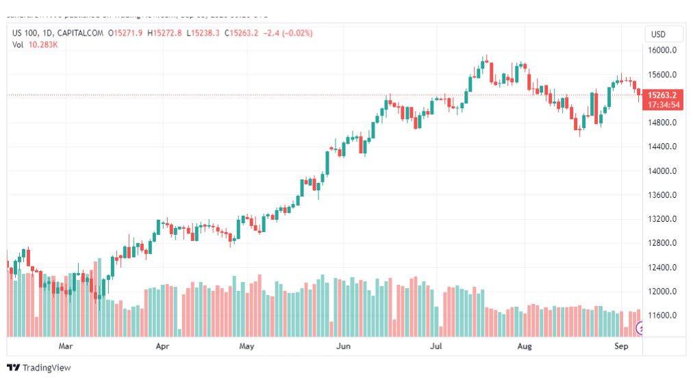تحليل مؤشر ناسداك-NASDAQ-US100-8-9-2023