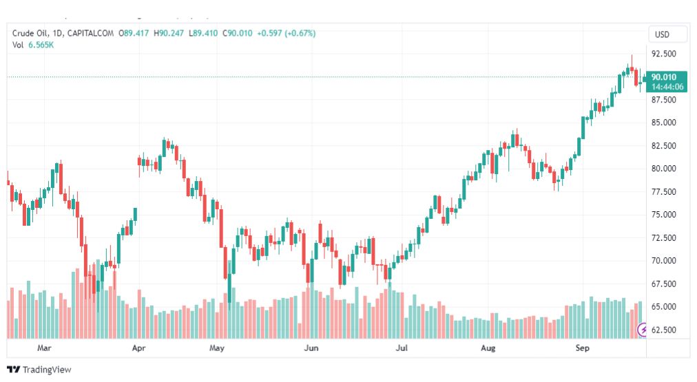 تحليل نفط خام تكساس-CRUDE-OIL-22-9-2023