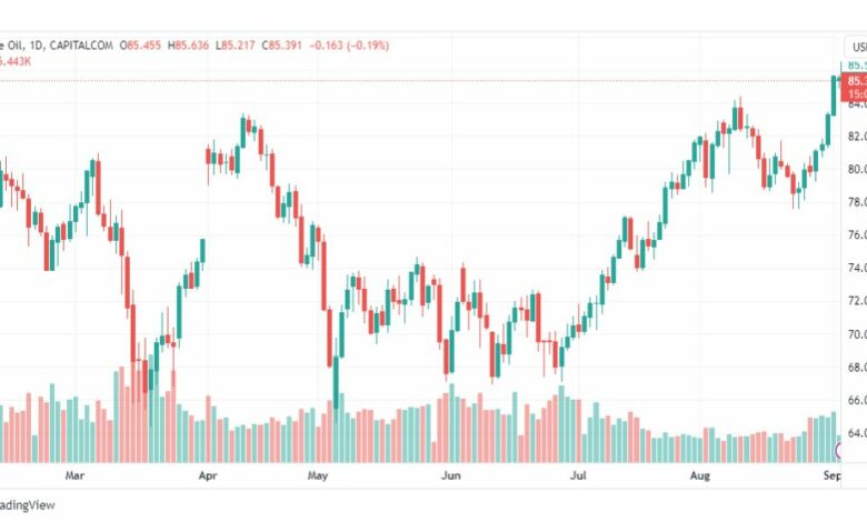 تحليل نفط خام تكساس-CRUDE-OIL-5-9-2023