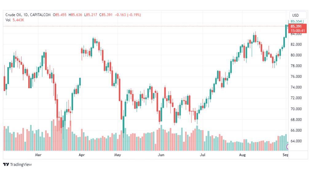 تحليل نفط خام تكساس-CRUDE-OIL-5-9-2023