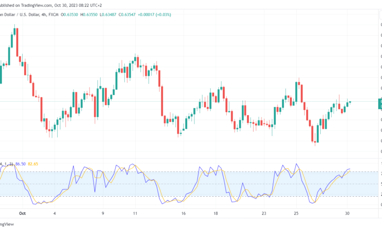 تحليل الدولار الأسترالي AUD/USD - 30/10/2023