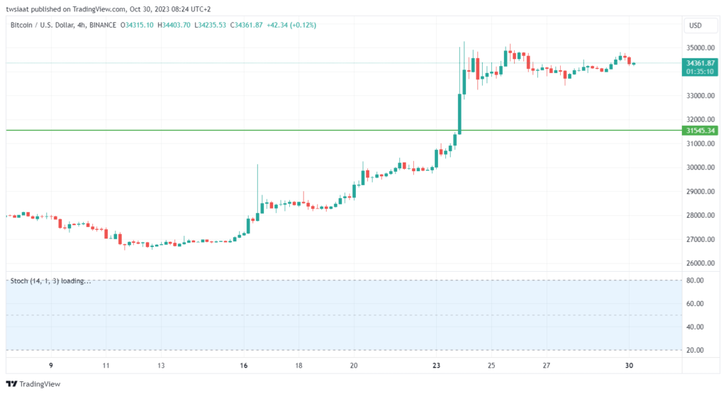تحليل البتكوين دولار BTCUSD - 30/10/2023