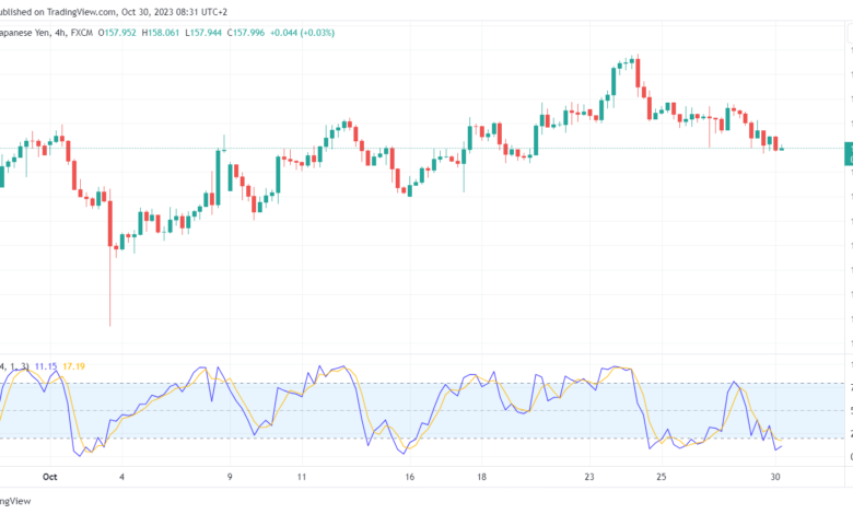 تحليل اليورو ين EUR/JPY - 30/10/2023
