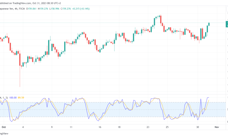تحليل اليورو ين EUR/JPY - 31/10/2023