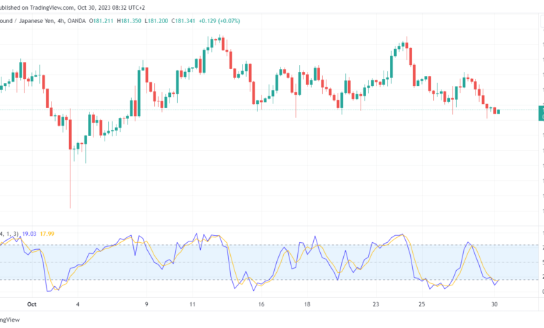 تحليل الباوند ين 30/10/2023 GBP/JPY