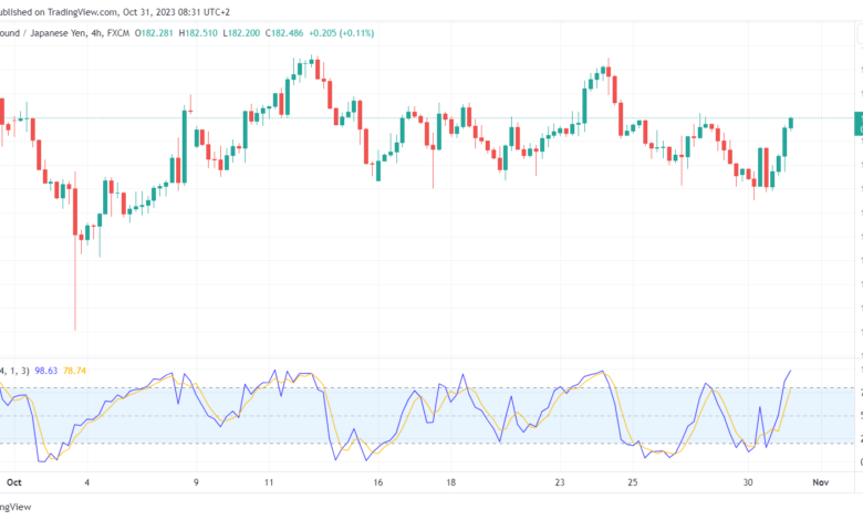 تحليل الباوند ين 31/10/2023 GBP/JPY